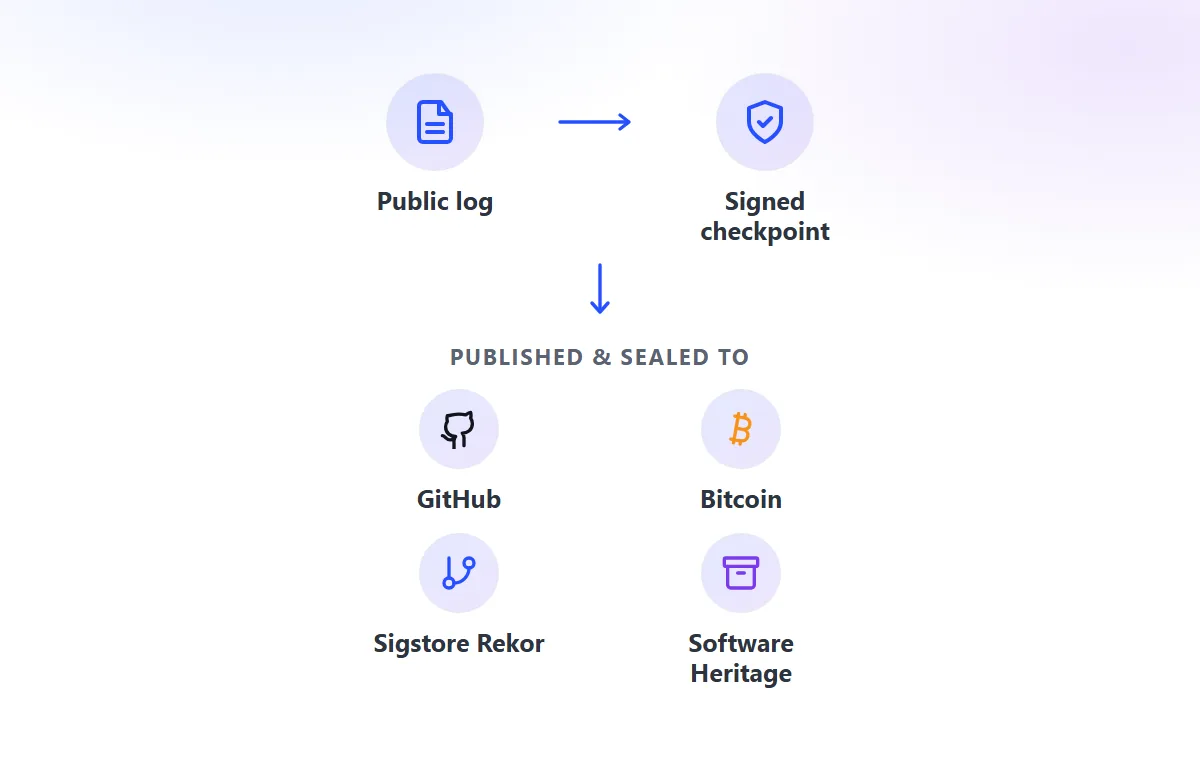 The reaction sealed into a public log and signed checkpoint, then published to GitHub, Bitcoin, Sigstore Rekor and Software Heritage
