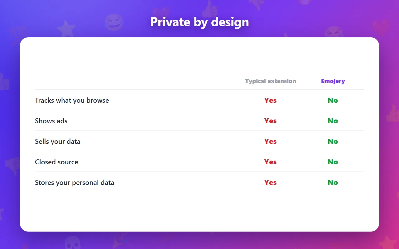 Emojery next to a typical extension on tracking, ads, data selling, and closed source.